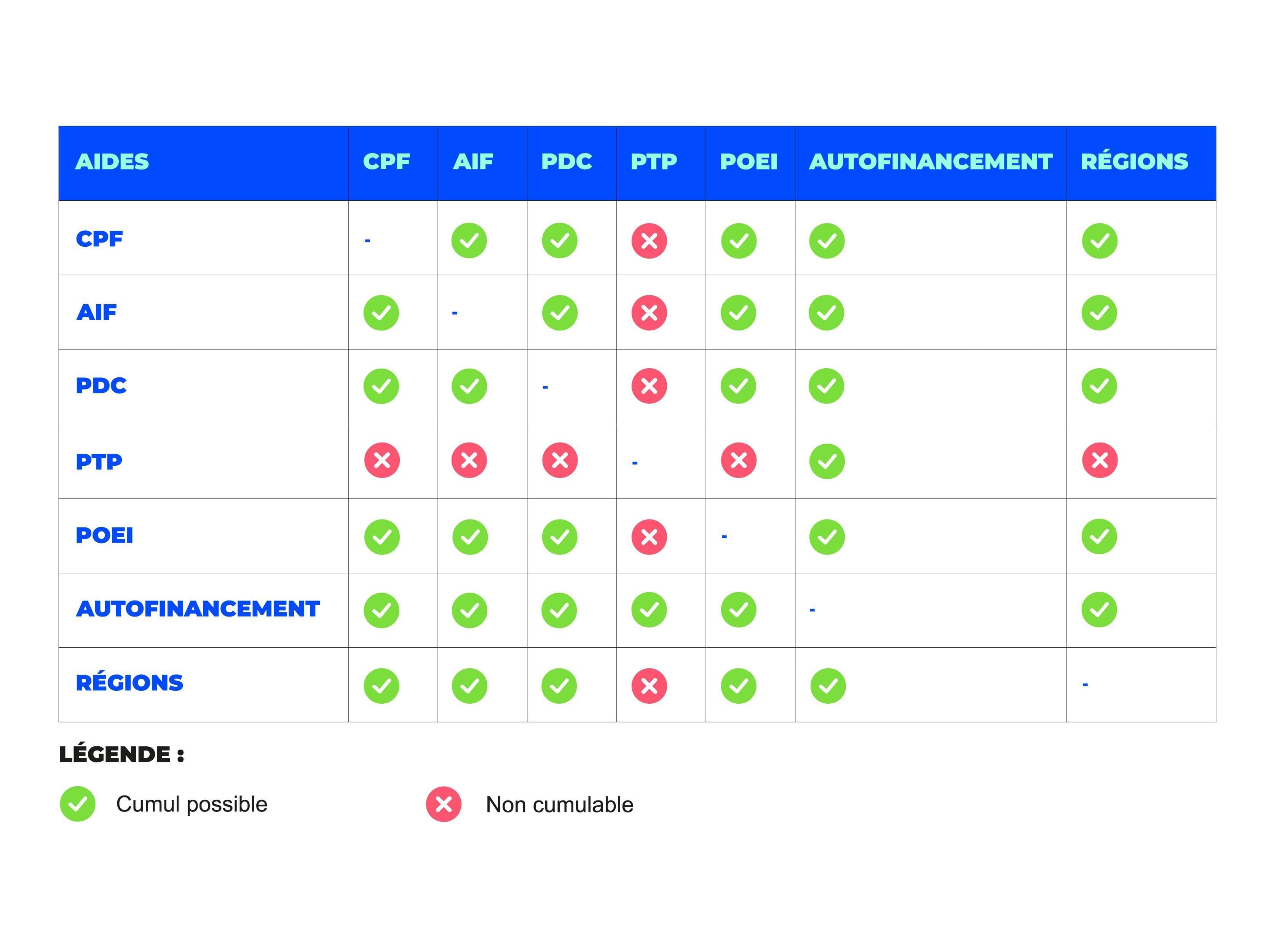 Tableau récapitulatif du cumul possible des aides financières entre-elles.